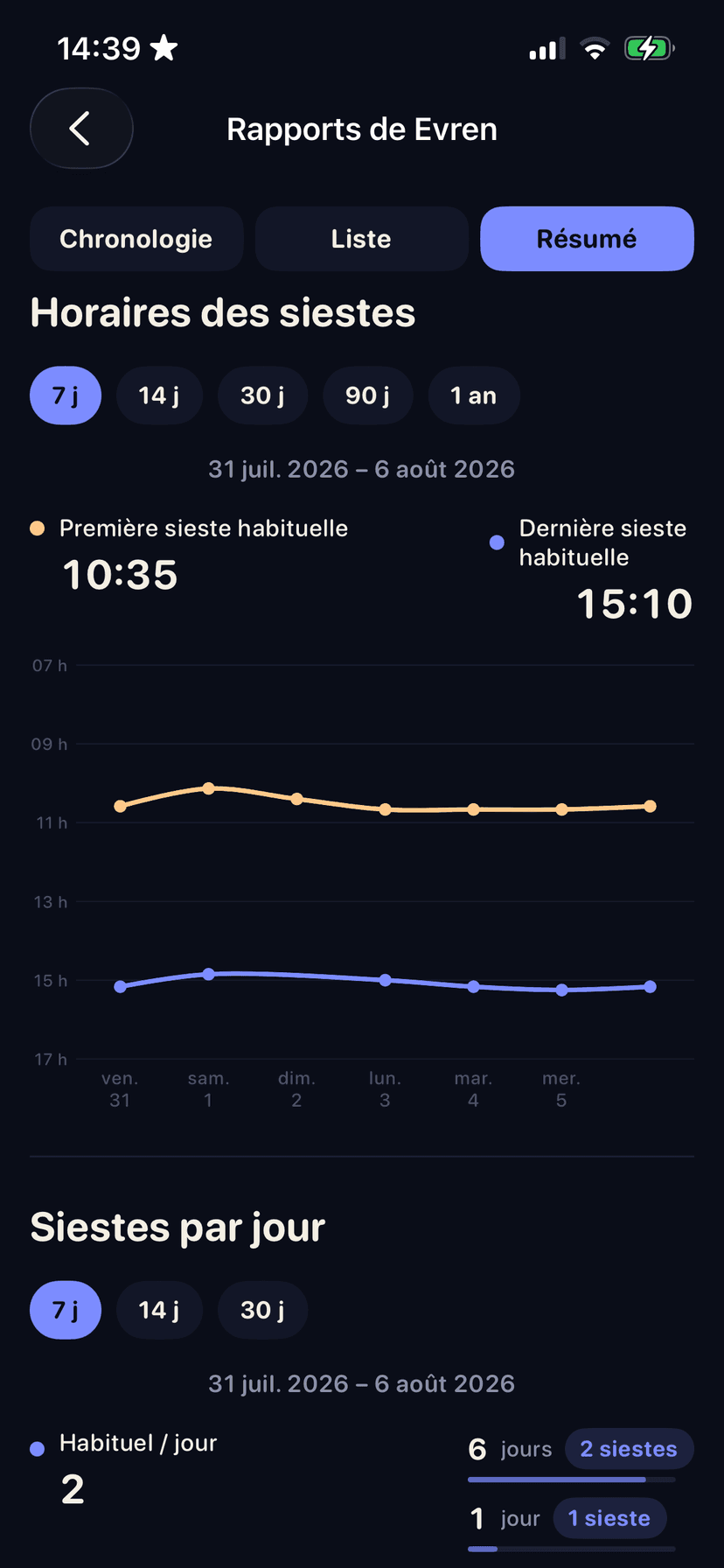 Horaires des siestes et siestes par jour dans Napple
