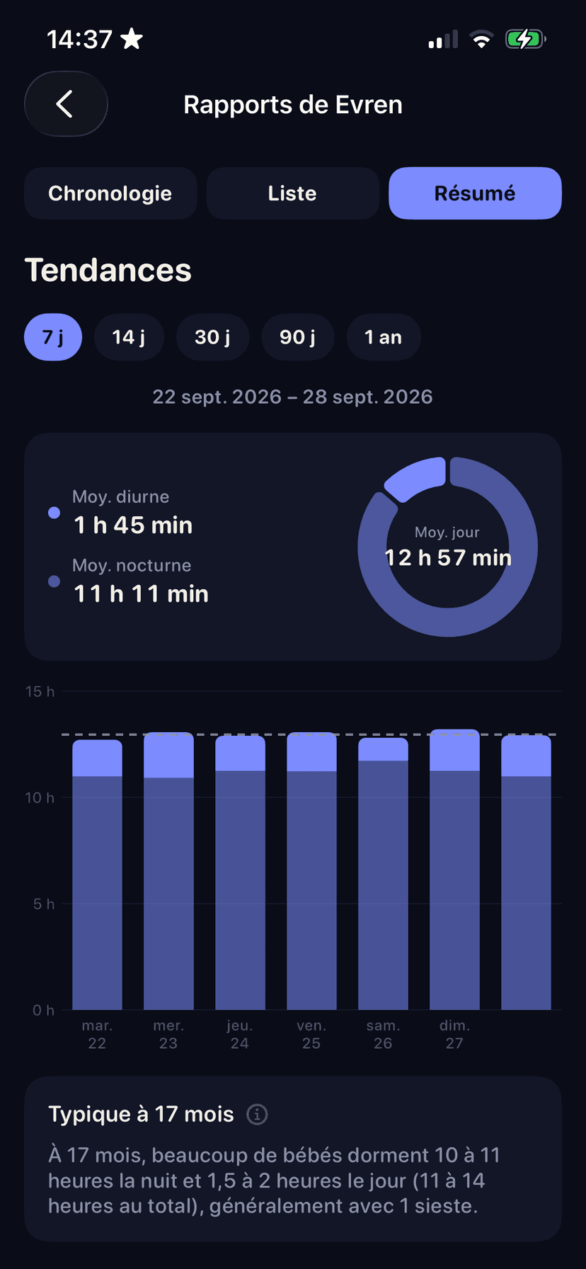 Résumé des rapports Napple avec les graphiques de sommeil